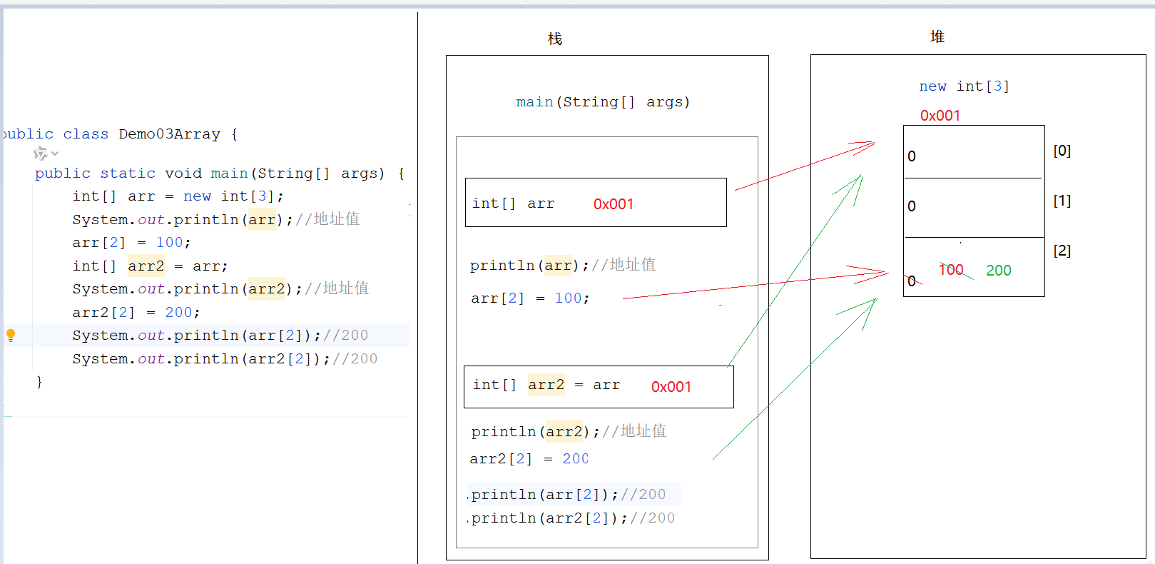两个数组指向同一空间