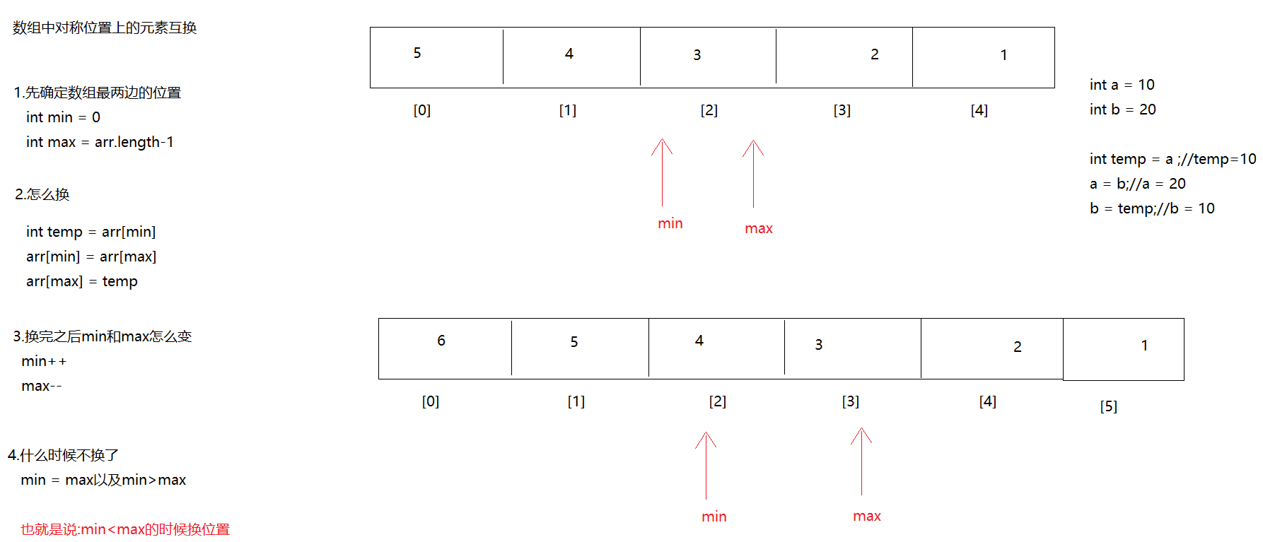 数组翻转示意图