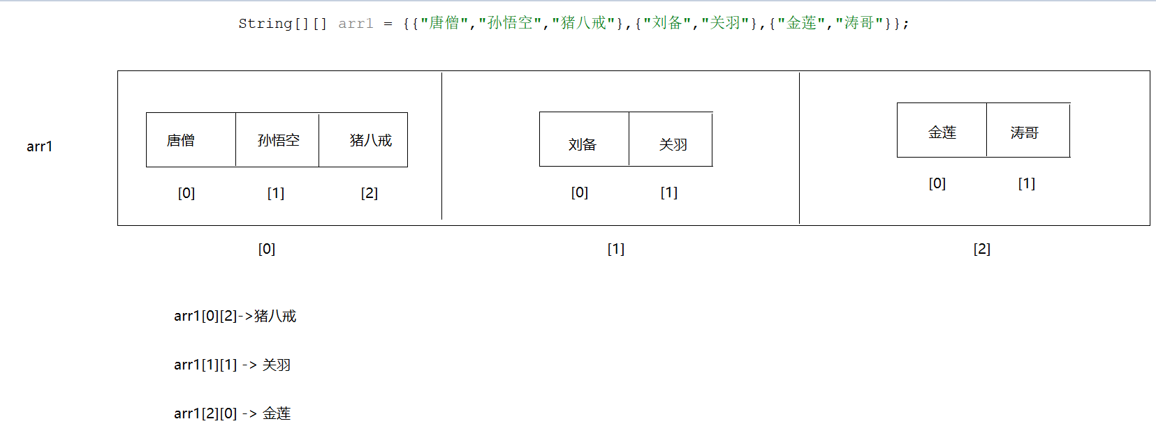 二维数组元素获取