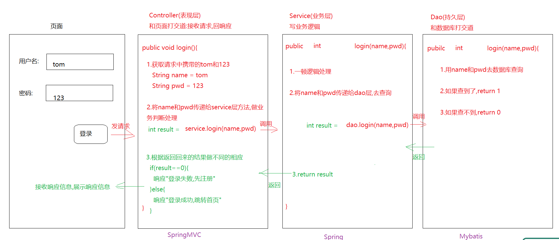 参数返回值使用时机