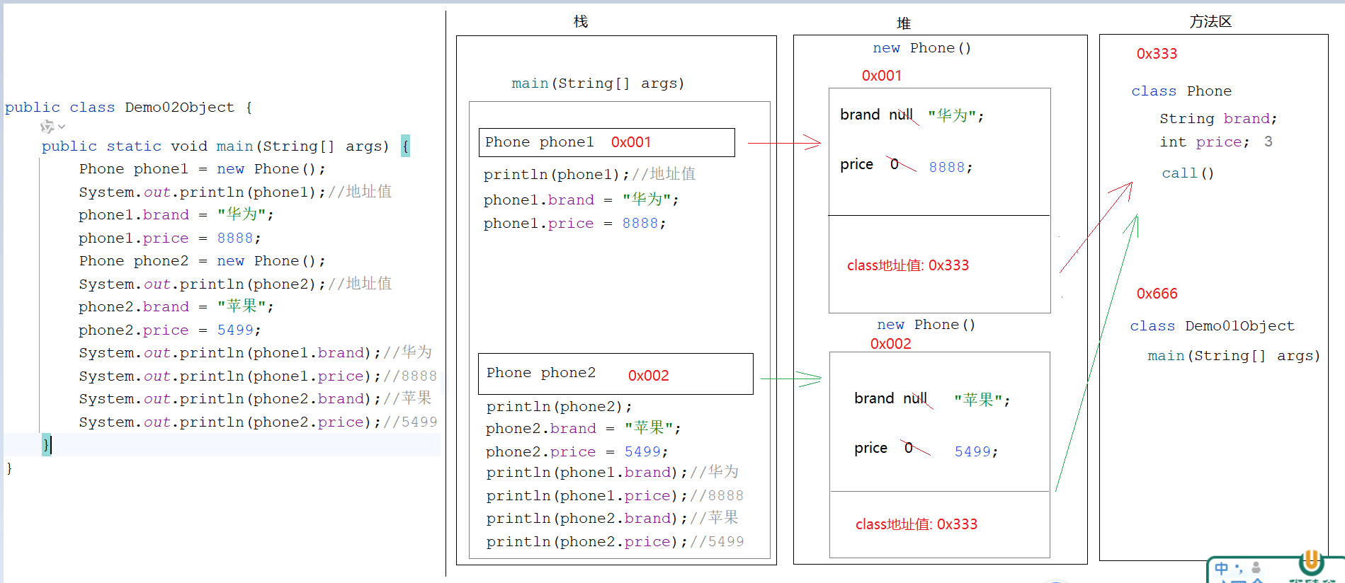 两个对象的内存图