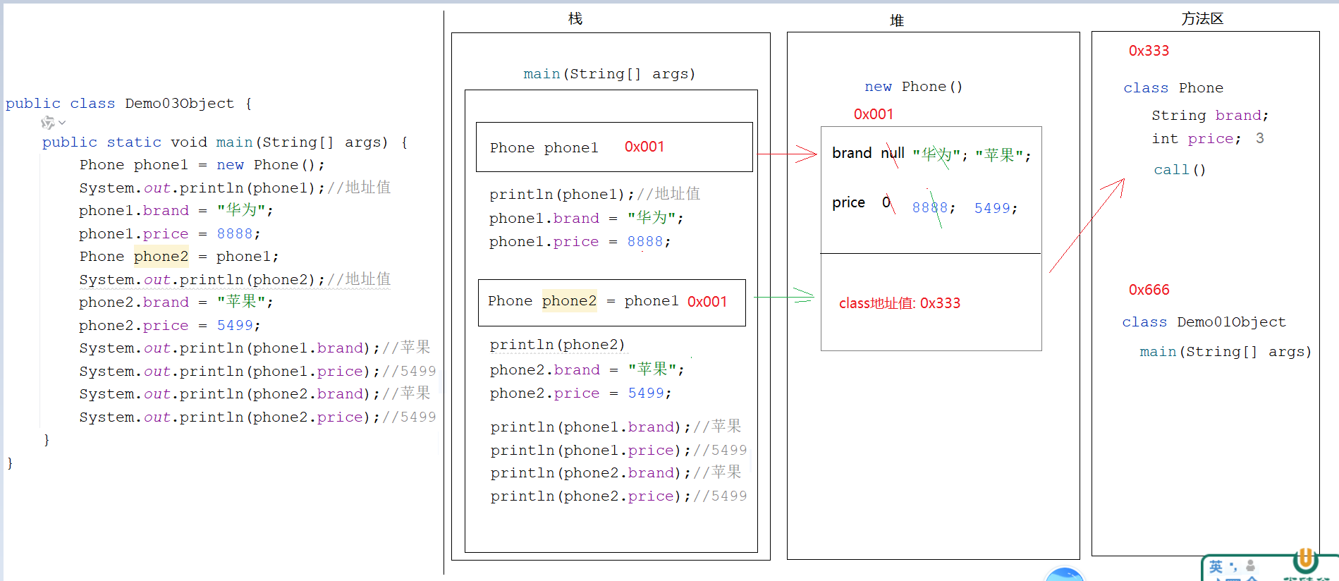 两个对象指向同一片空间