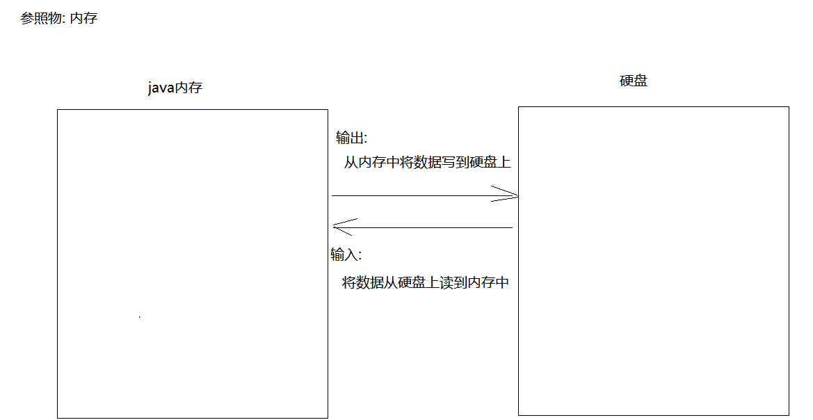 IO流输入输出示意图