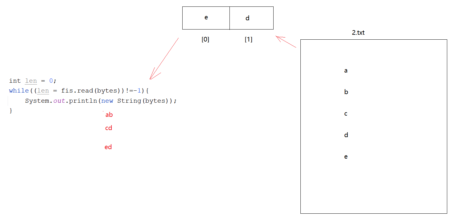 字节数组读取过程