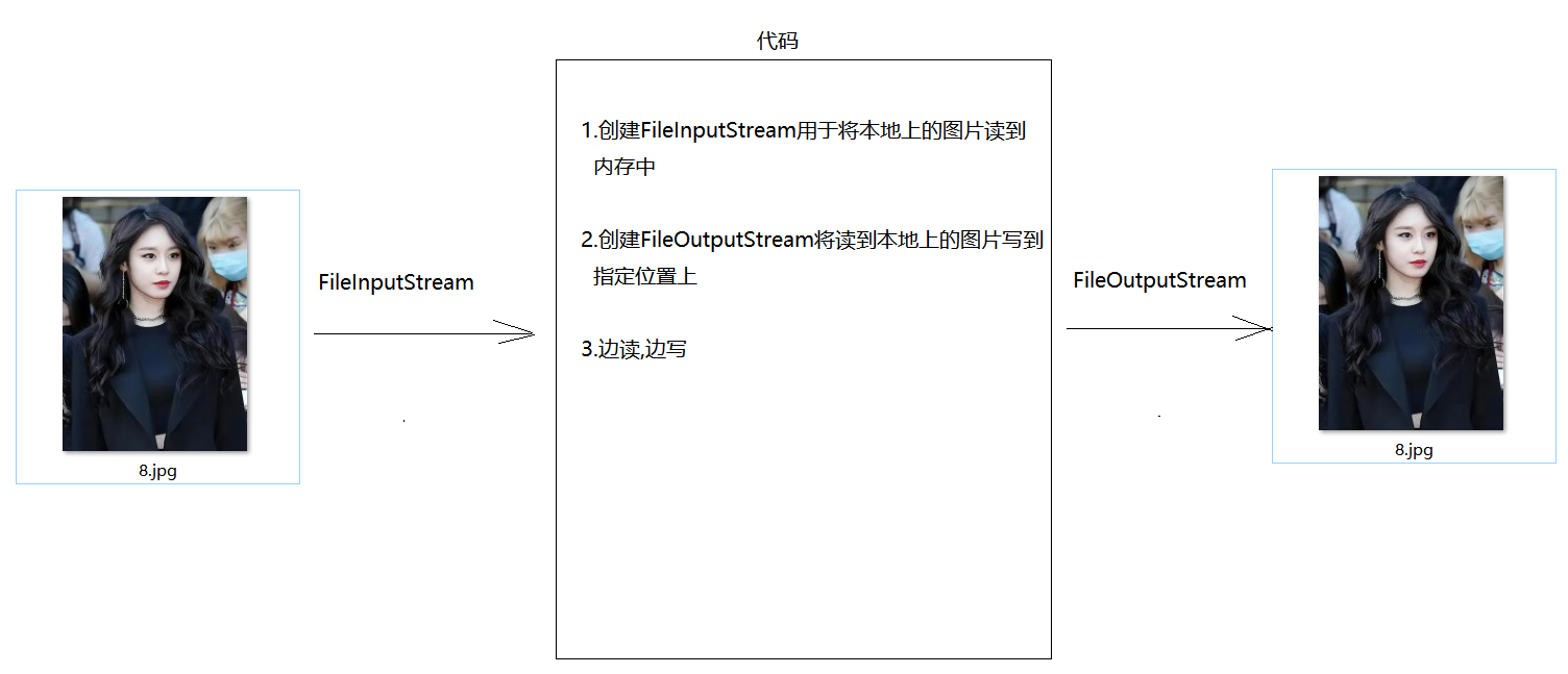 字节流复制图片分析