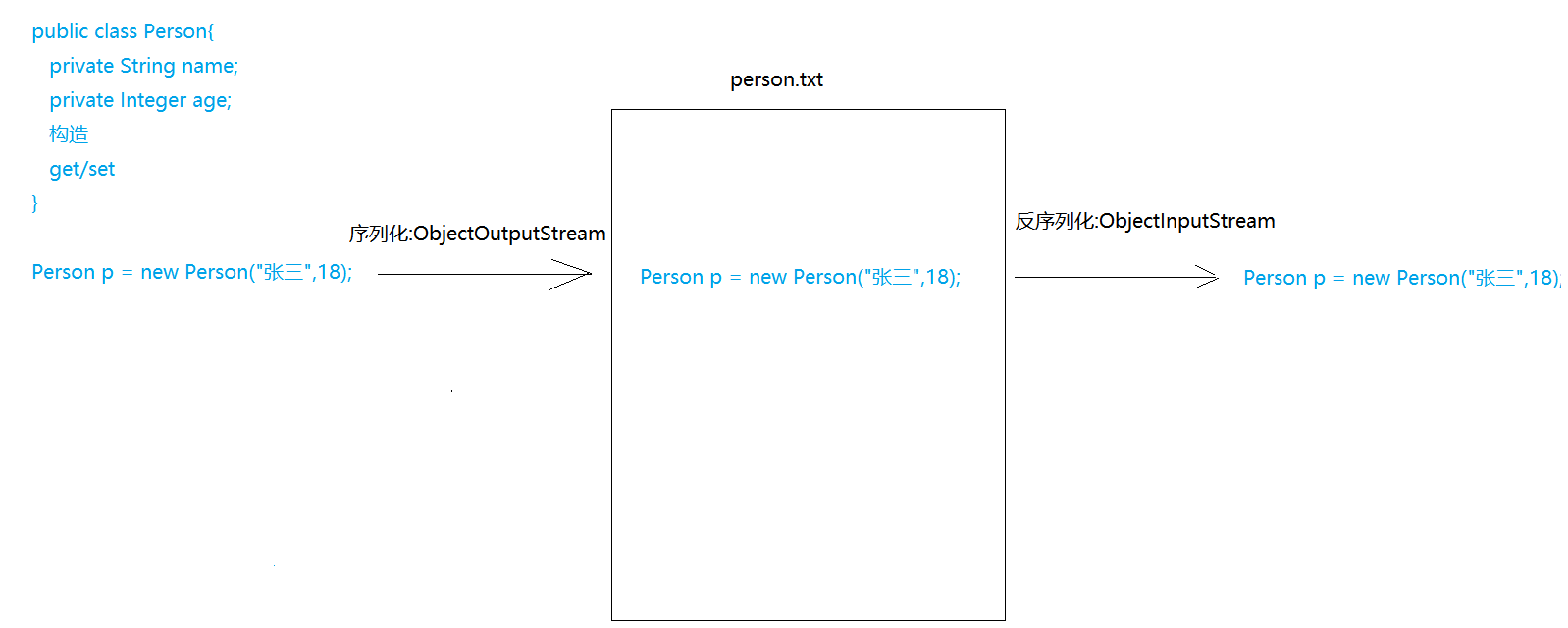 序列化流与打印流