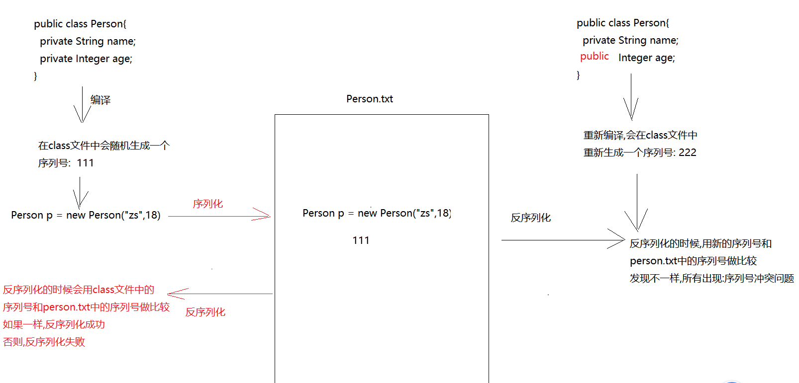 序列号冲突问题