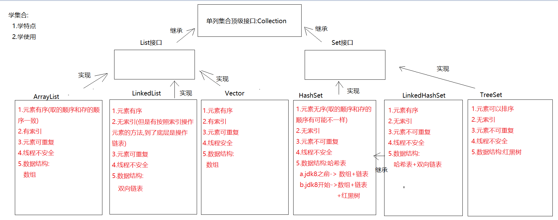 集合框架结构图