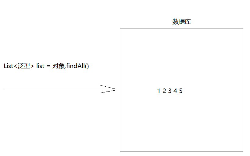 ArrayList使用场景