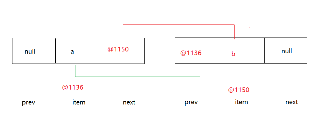 LinkedList节点结构