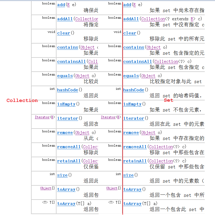 Set集合继承体系