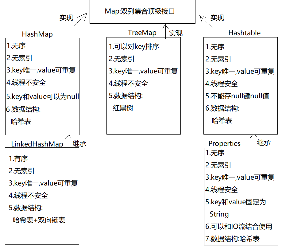 Map集合体系结构